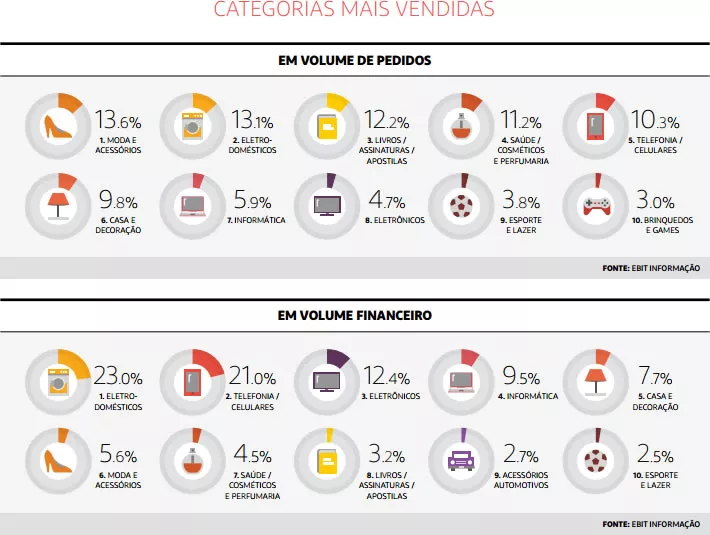 Os números do e-commerce de moda no Brasil. Fonte: E-bit Informação